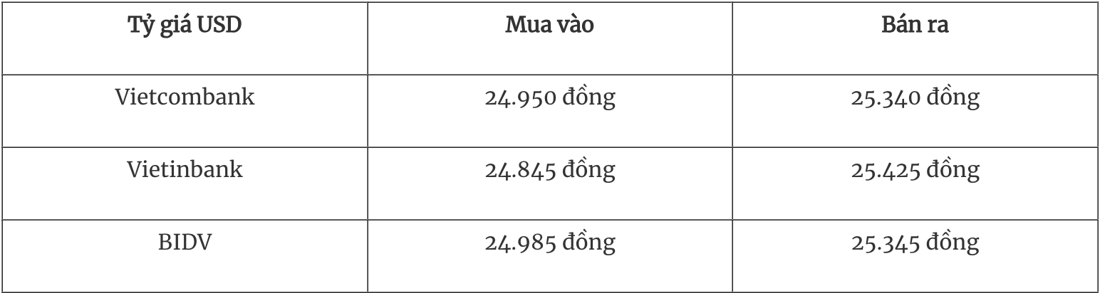 Tỷ giá ngoại tệ hôm nay 62 Đồng USD trượt khỏi mốc 108